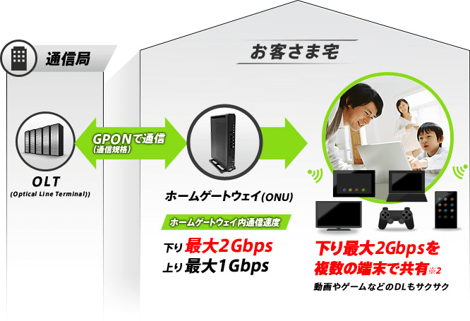 下り最大2Gbpsを実現