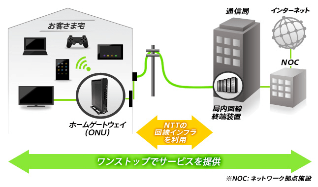 ワンストップでサービスを提供